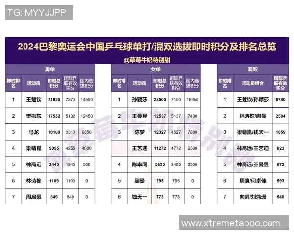 奥运会积分榜：西安乒乓球队以83分领跑